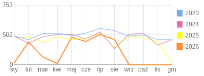 Wykres roczny blog rowerowy limit.bikestats.pl